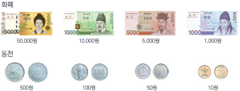 Money & Currency in Korea
