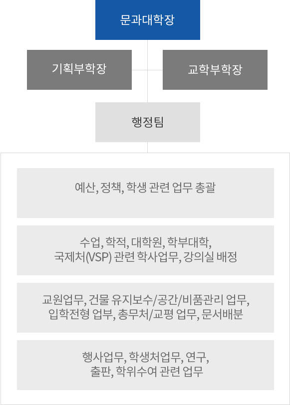 문과대학 조직도