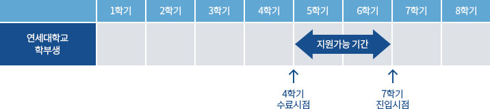 연세대학교 학부생 4학기 수료시점부터 7학기 진입시점까지 지원가능