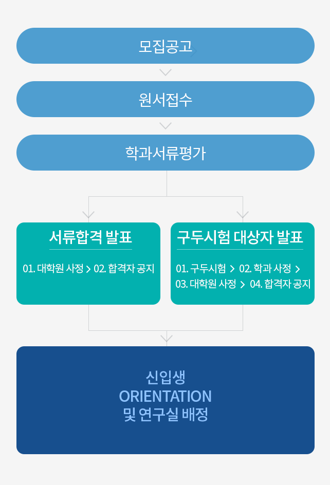 전형절차 (대학원생 선발과정)