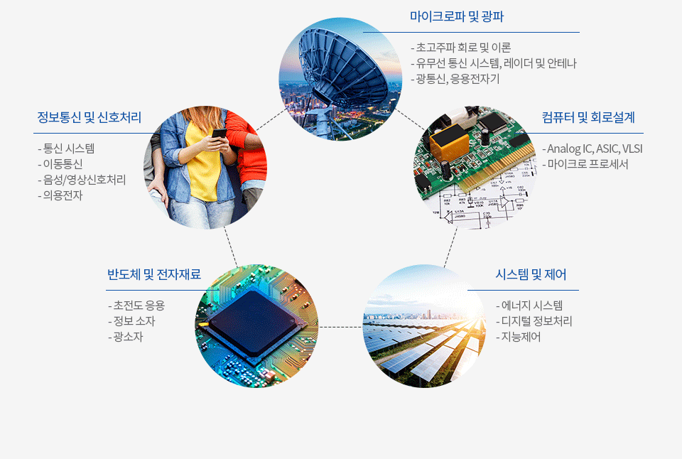 학부 교과과정 구성체계