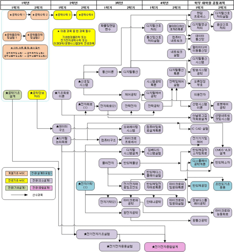 연세대학교 전기전자공학부 교과목 트리