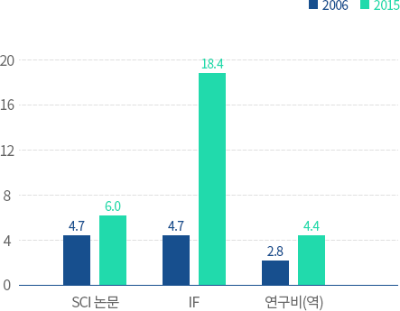 교수 1인당 연구업적