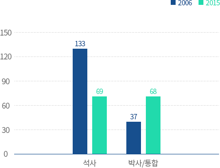 고급 연구인력 양성 실적