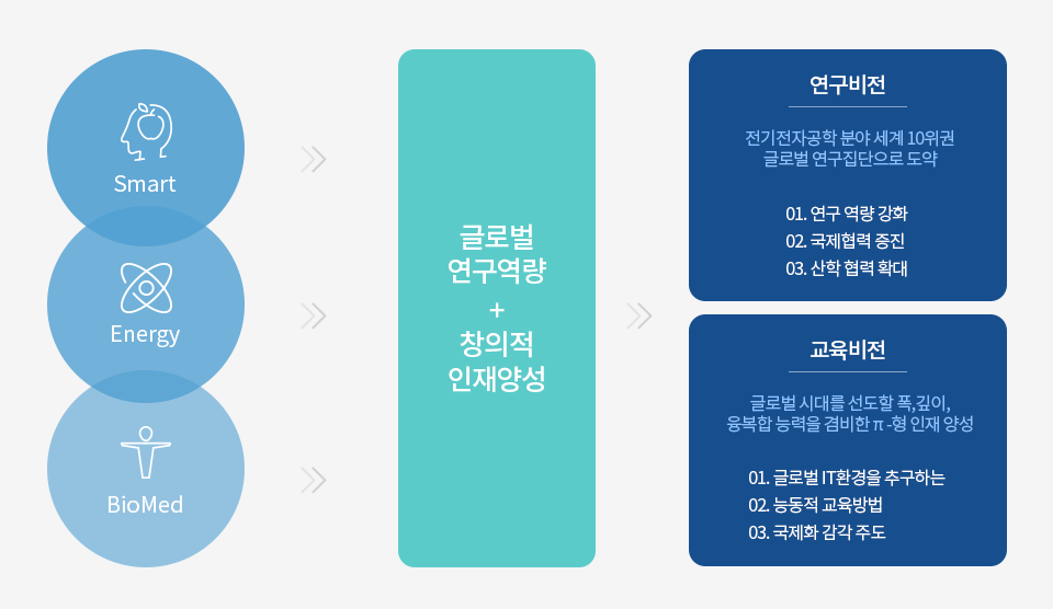 사업단 비전