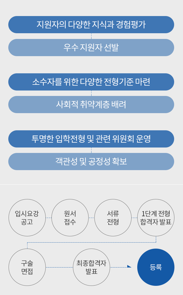 법학전문대학원 입학전형