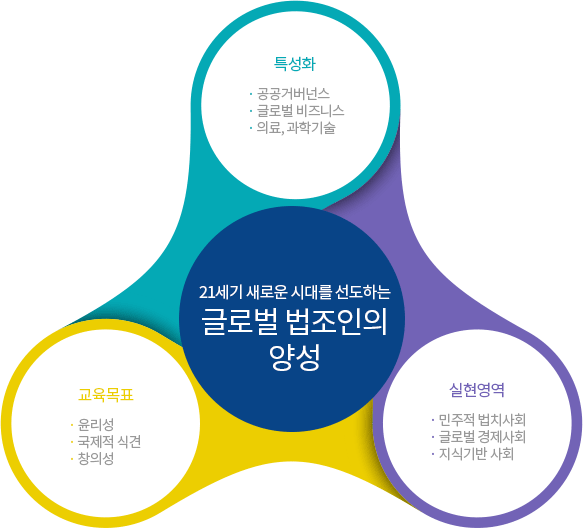 법학전문대학원의 교육체계 - 특성화 교육과정