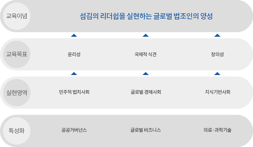 법학전문대학원의 교육체계 - 특성화교육과정