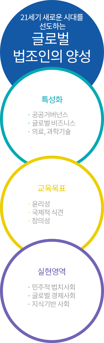 법학전문대학원의 교육체계 - 특성화 교육과정