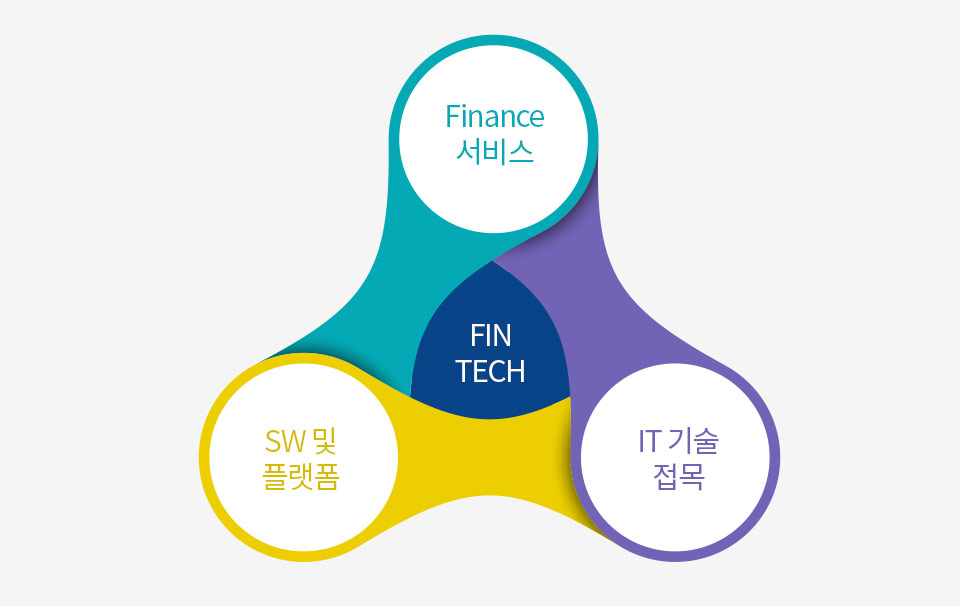 FIN TECH(Finance 서비스, IT 기술 접목, SW 및 플랫폼