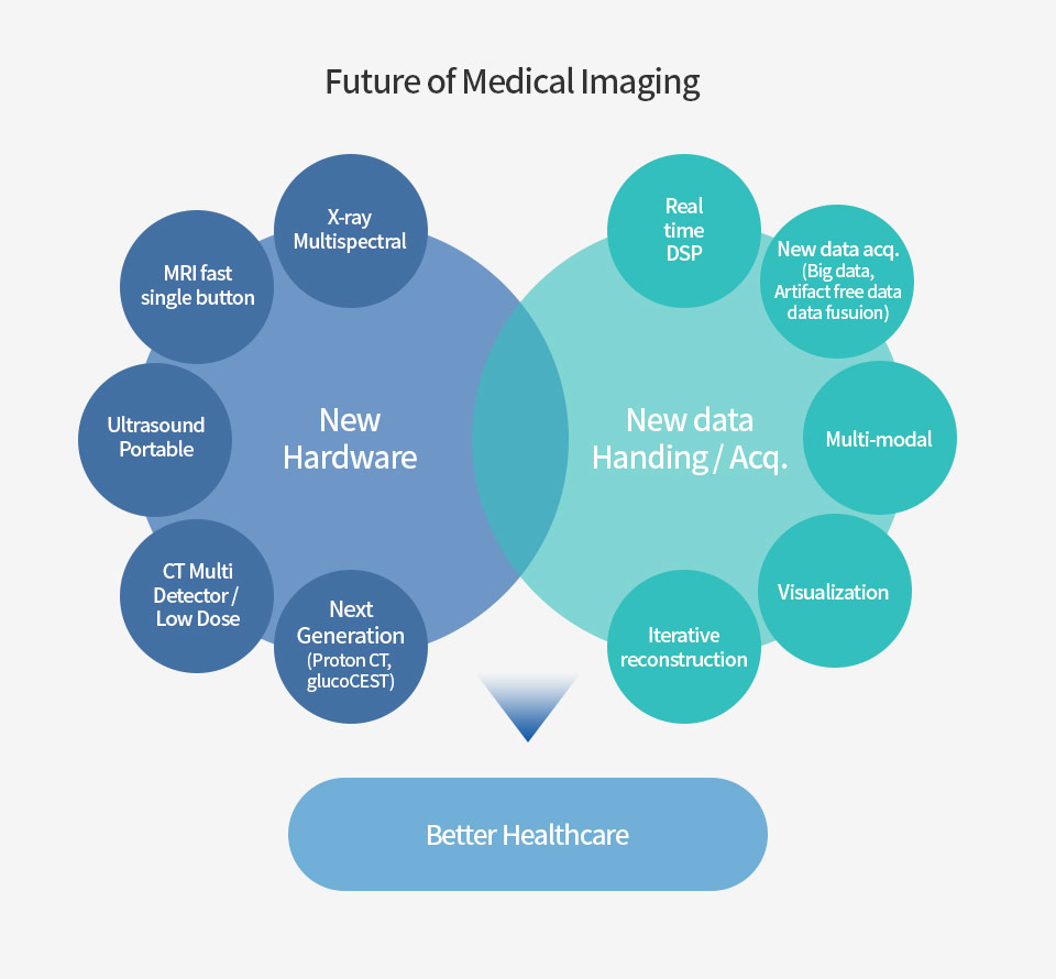 Future of Medical Imaging